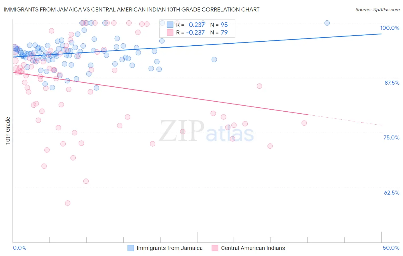 Immigrants from Jamaica vs Central American Indian 10th Grade