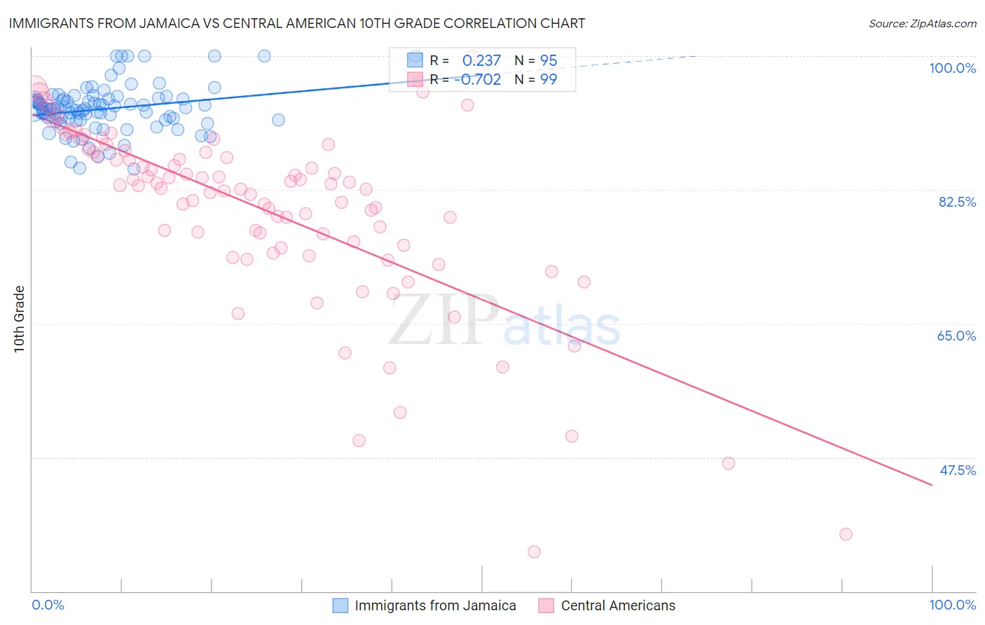 Immigrants from Jamaica vs Central American 10th Grade