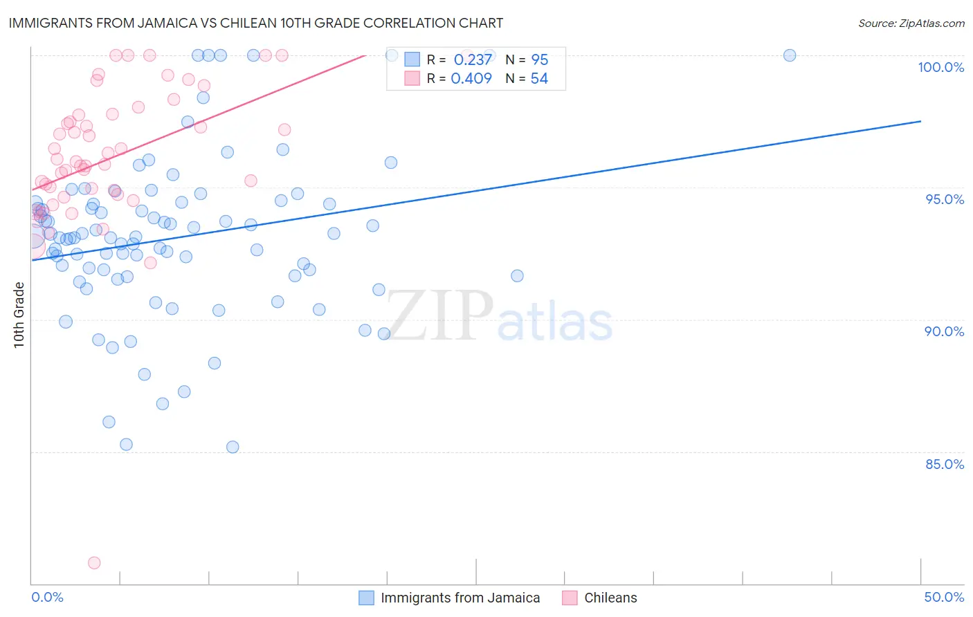 Immigrants from Jamaica vs Chilean 10th Grade