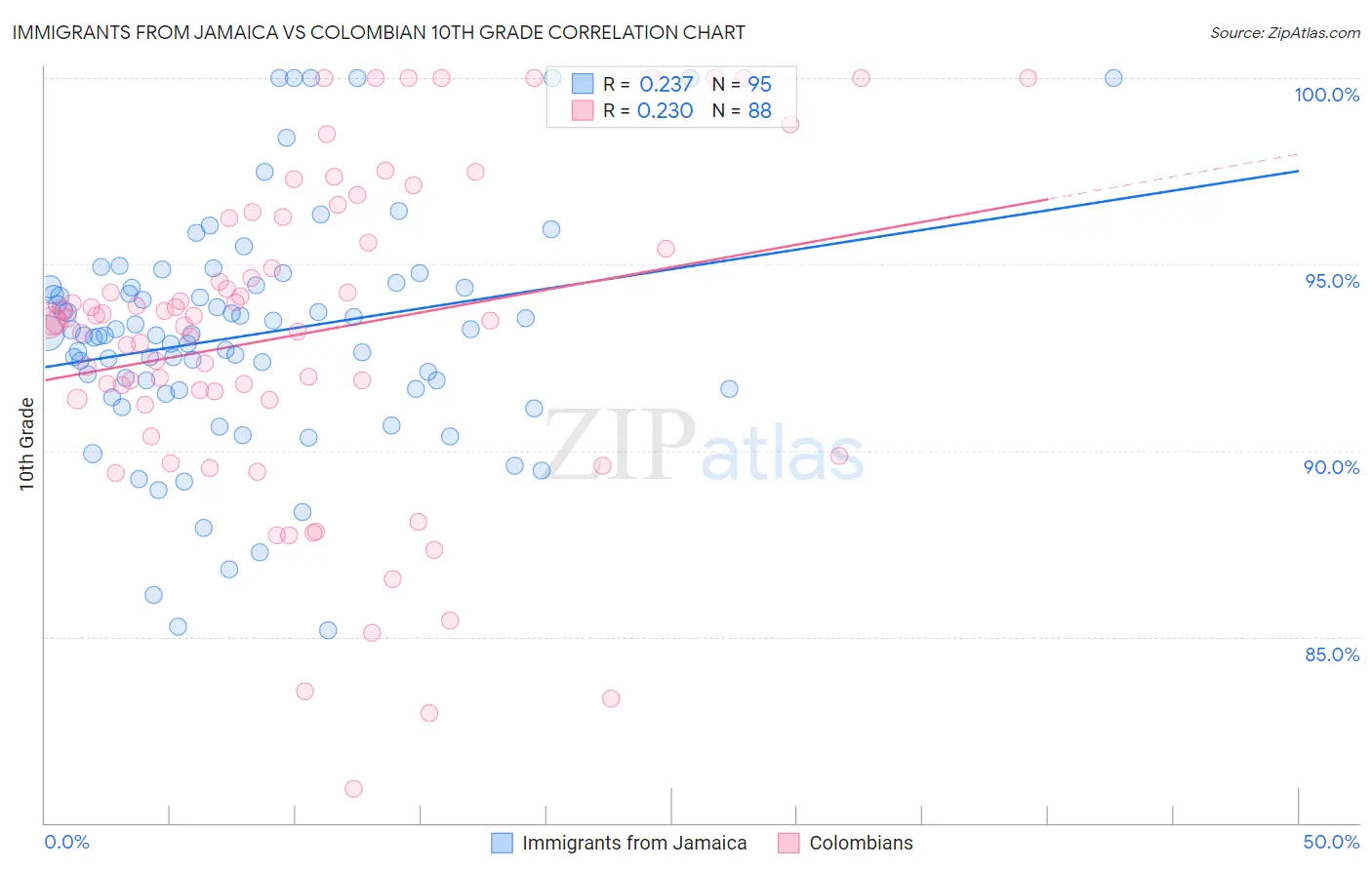 Immigrants from Jamaica vs Colombian 10th Grade