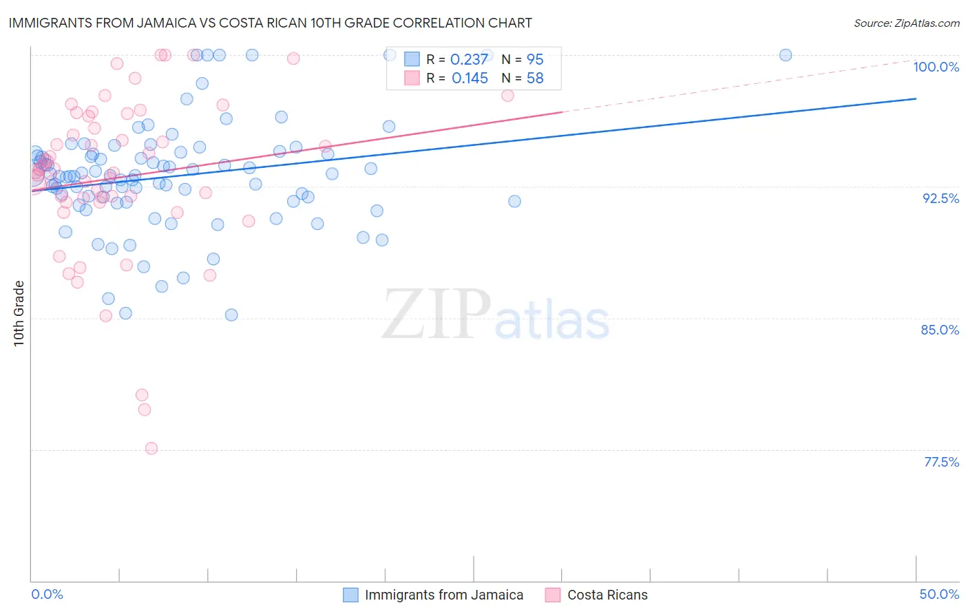 Immigrants from Jamaica vs Costa Rican 10th Grade