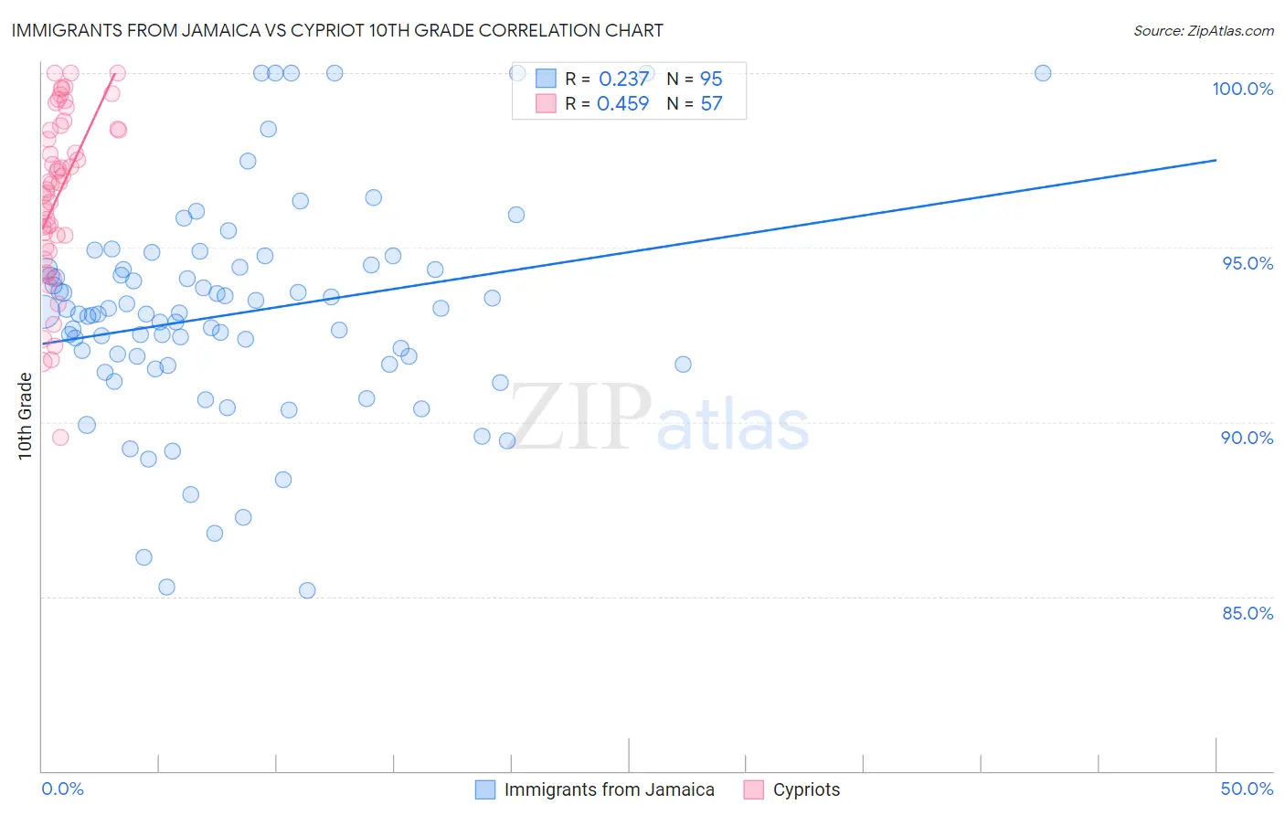 Immigrants from Jamaica vs Cypriot 10th Grade