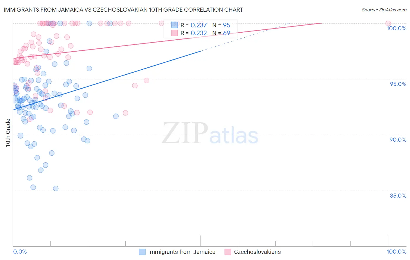 Immigrants from Jamaica vs Czechoslovakian 10th Grade