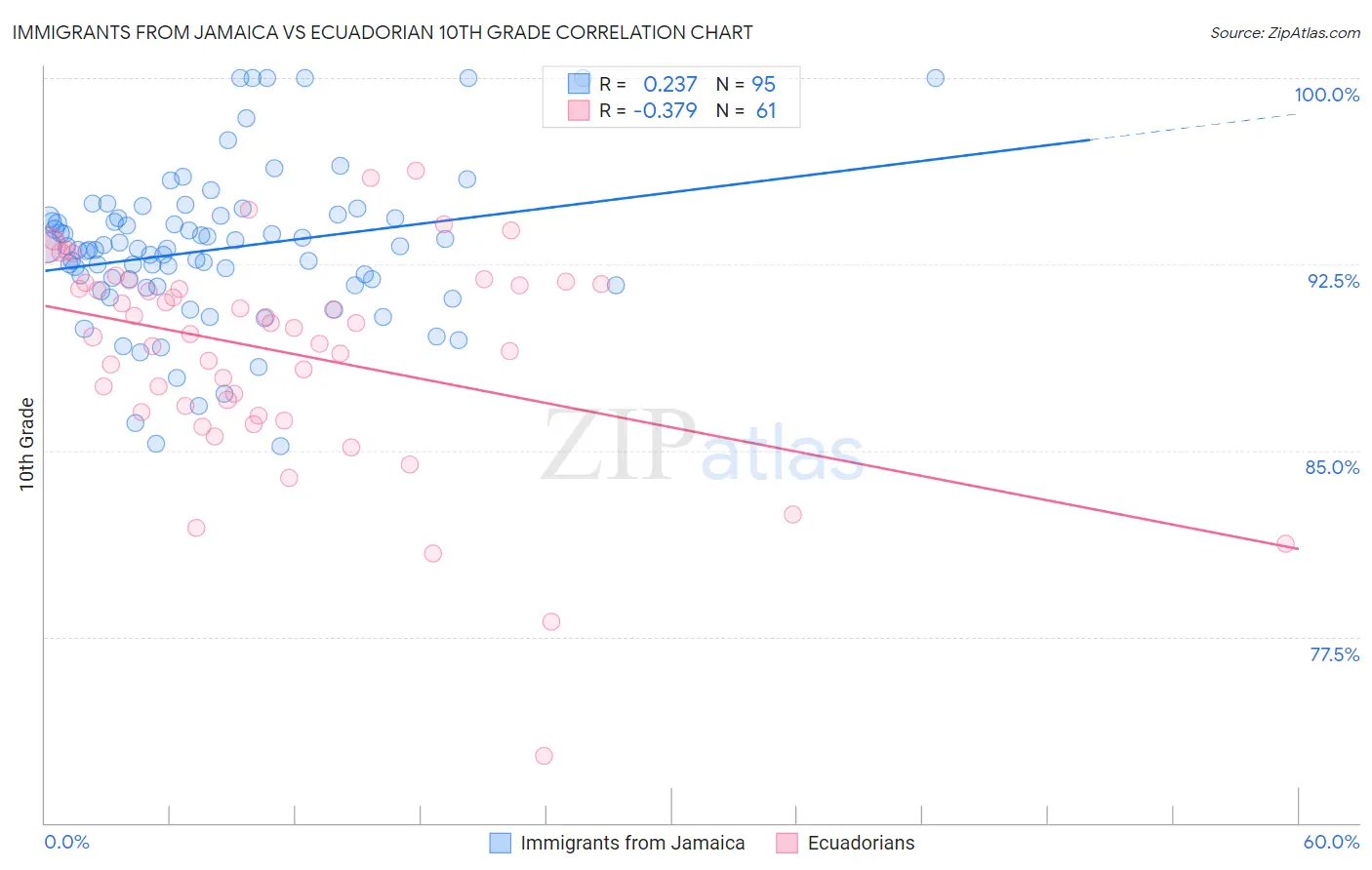 Immigrants from Jamaica vs Ecuadorian 10th Grade