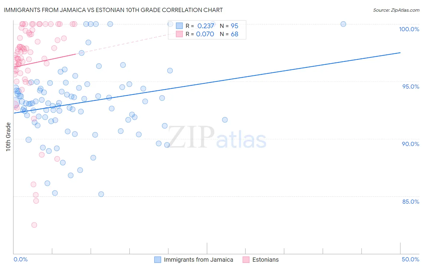 Immigrants from Jamaica vs Estonian 10th Grade