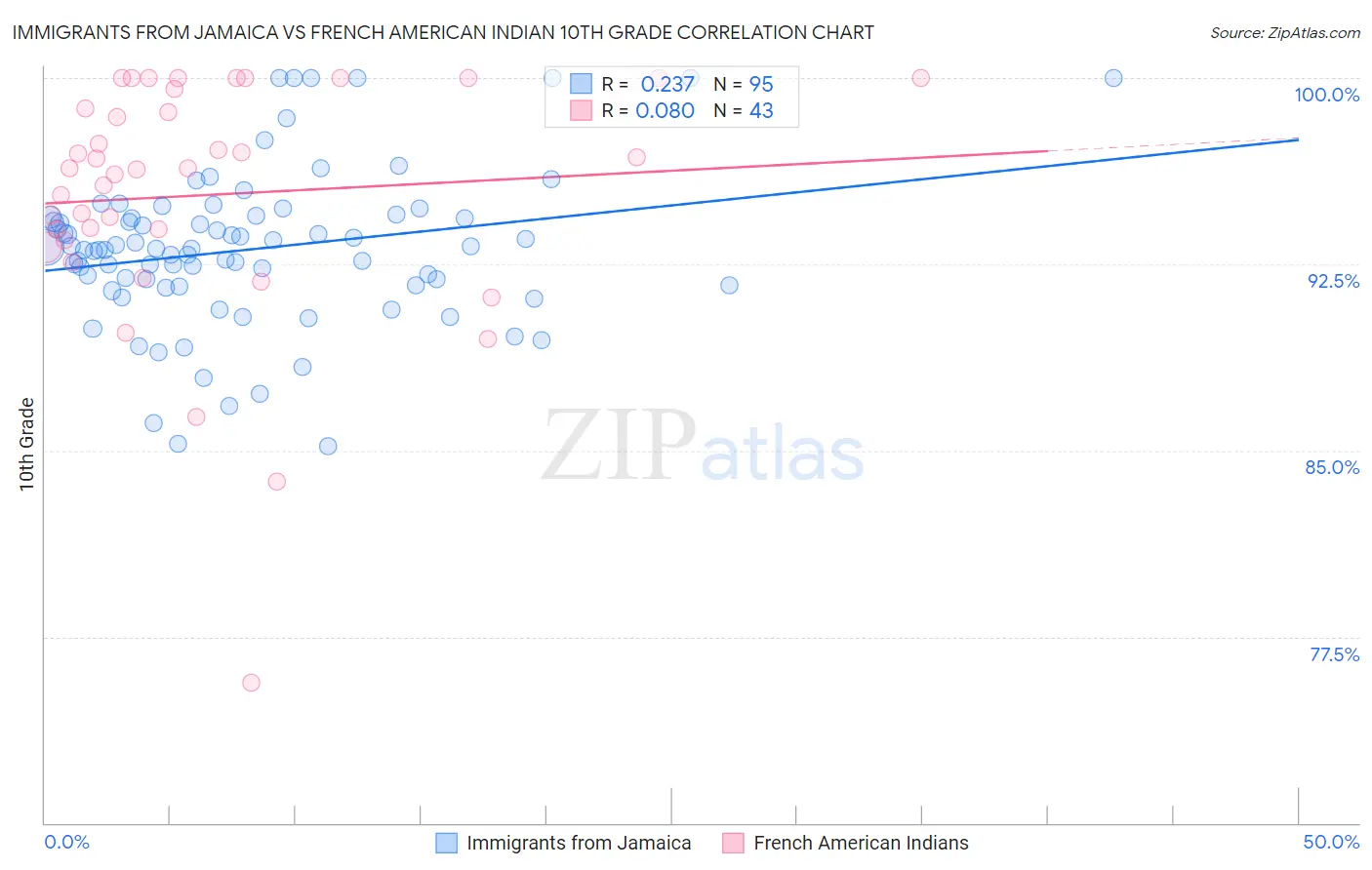 Immigrants from Jamaica vs French American Indian 10th Grade