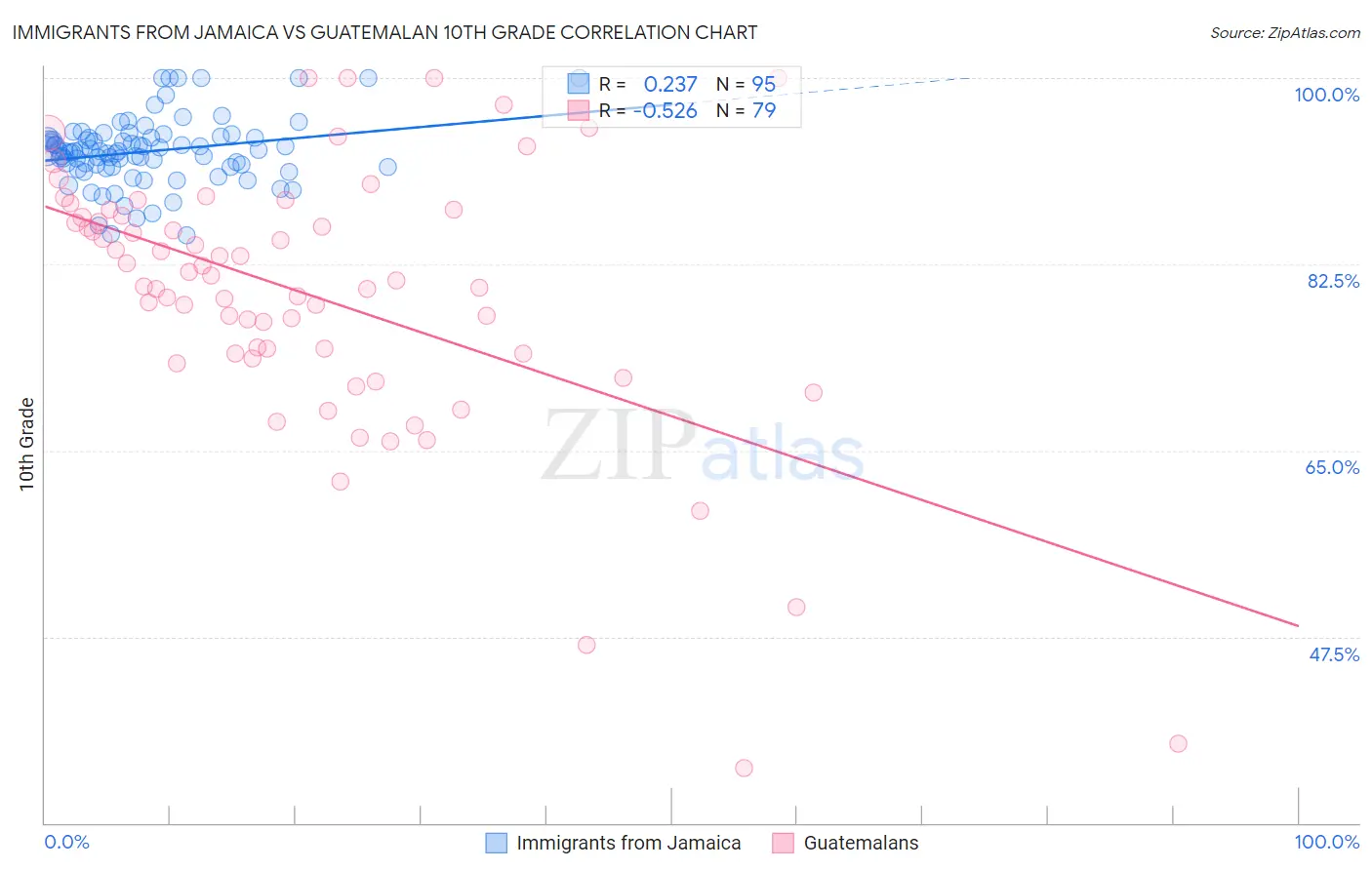 Immigrants from Jamaica vs Guatemalan 10th Grade