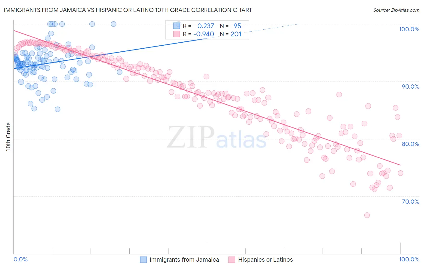 Immigrants from Jamaica vs Hispanic or Latino 10th Grade