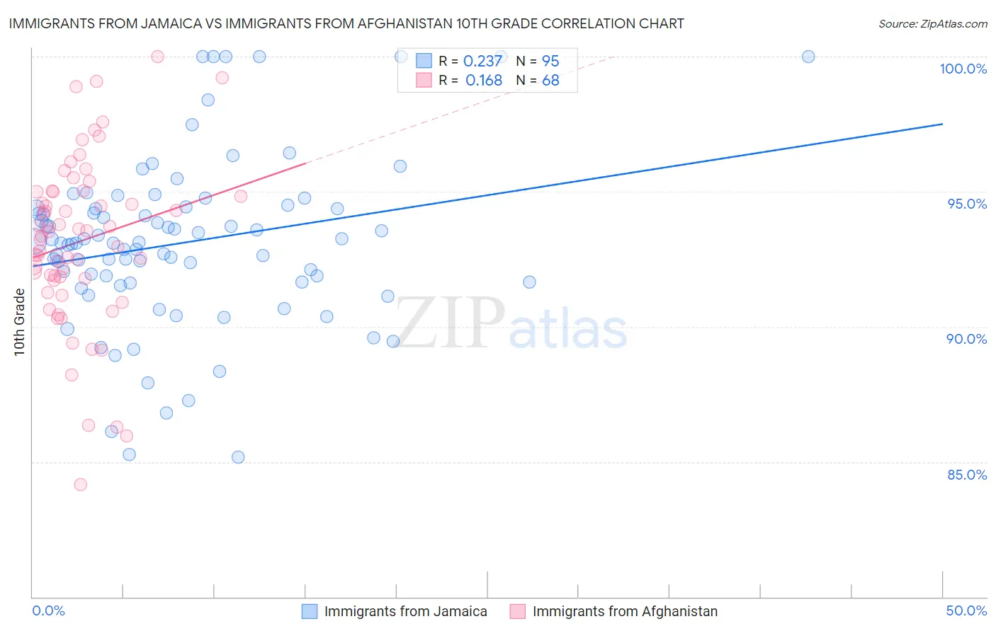 Immigrants from Jamaica vs Immigrants from Afghanistan 10th Grade