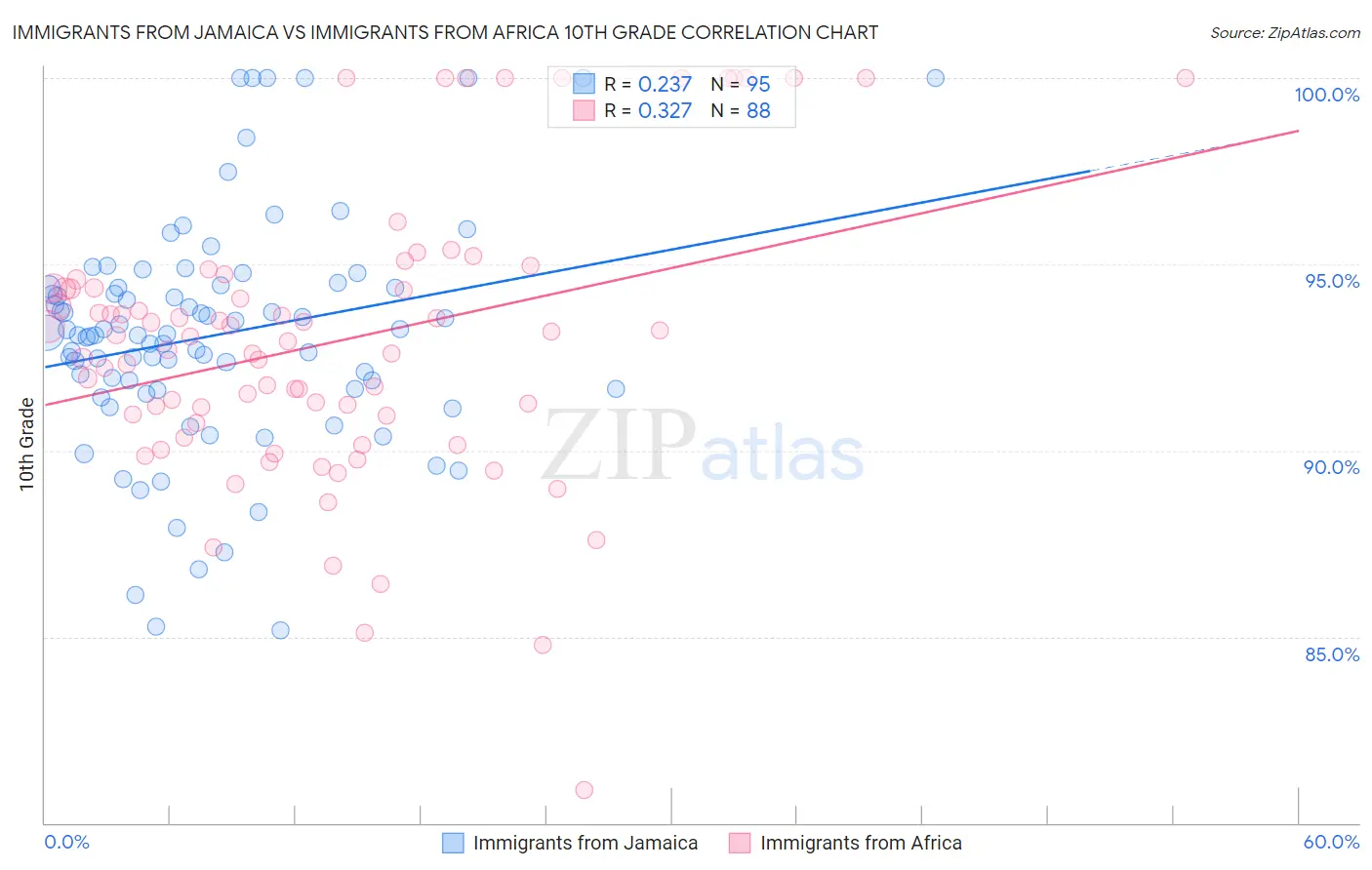 Immigrants from Jamaica vs Immigrants from Africa 10th Grade