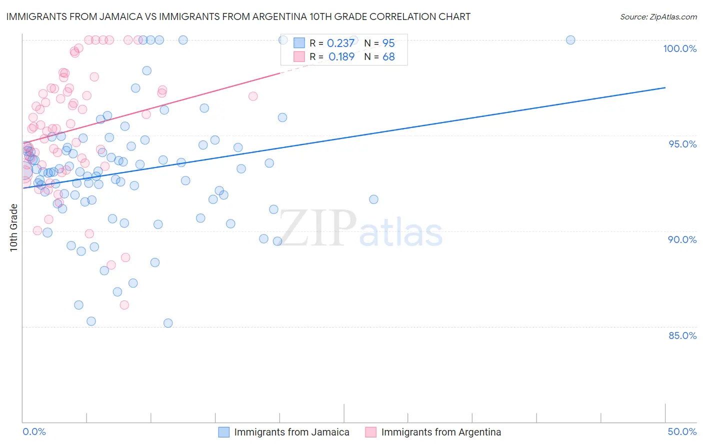 Immigrants from Jamaica vs Immigrants from Argentina 10th Grade