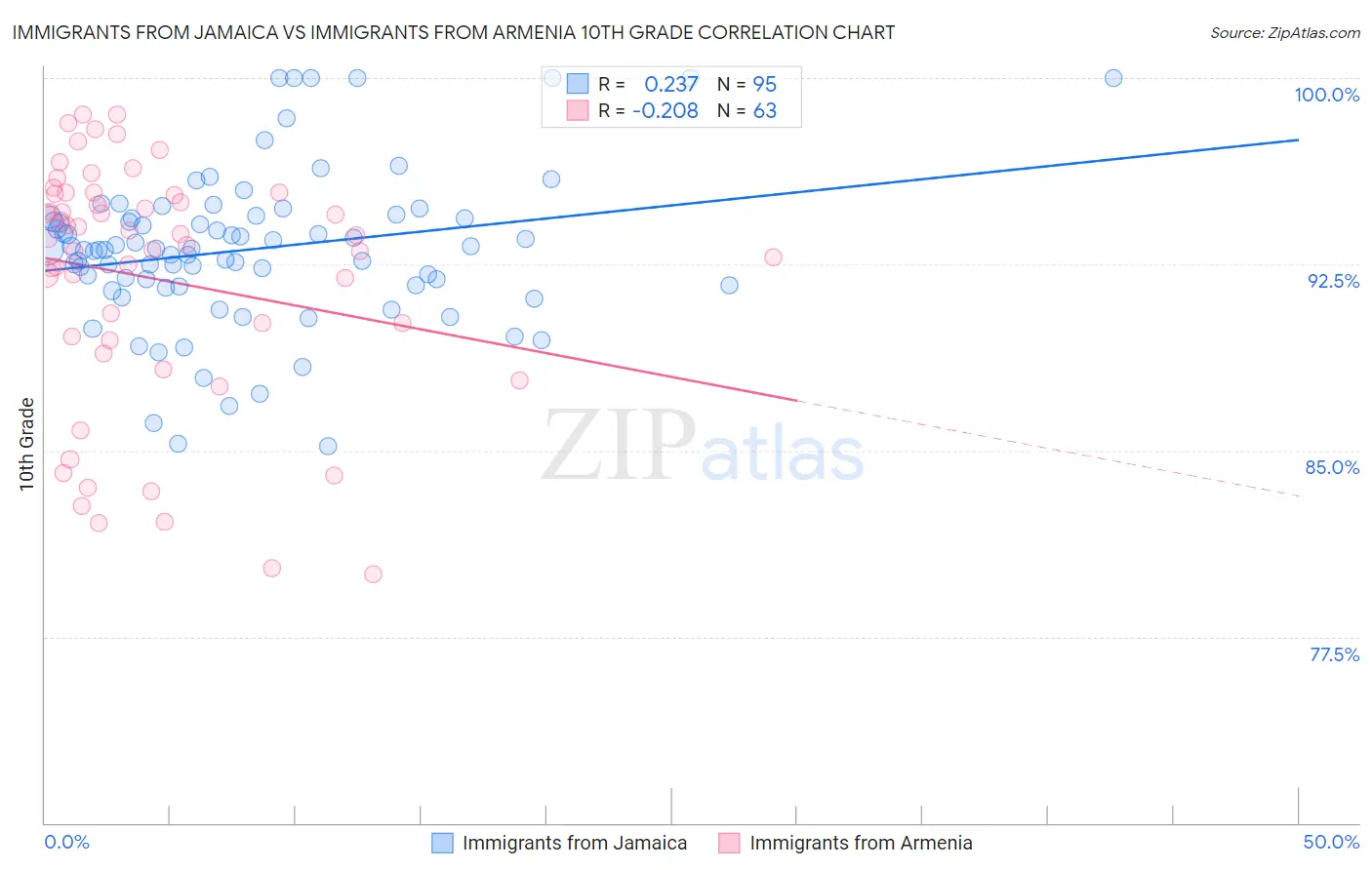 Immigrants from Jamaica vs Immigrants from Armenia 10th Grade