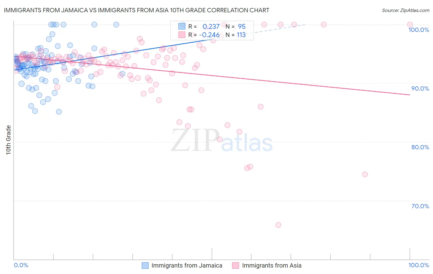 Immigrants from Jamaica vs Immigrants from Asia 10th Grade