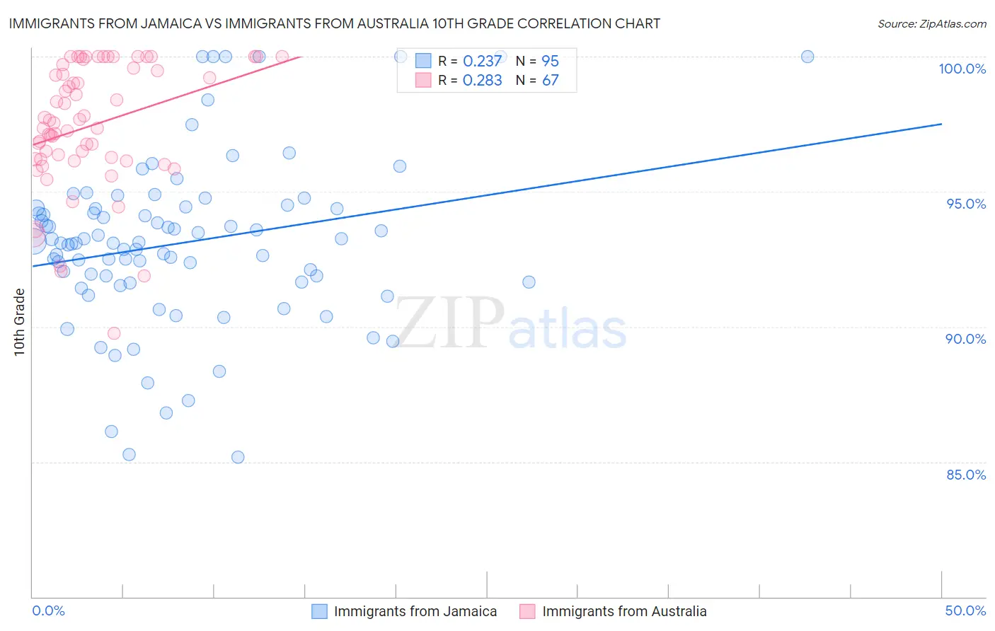 Immigrants from Jamaica vs Immigrants from Australia 10th Grade