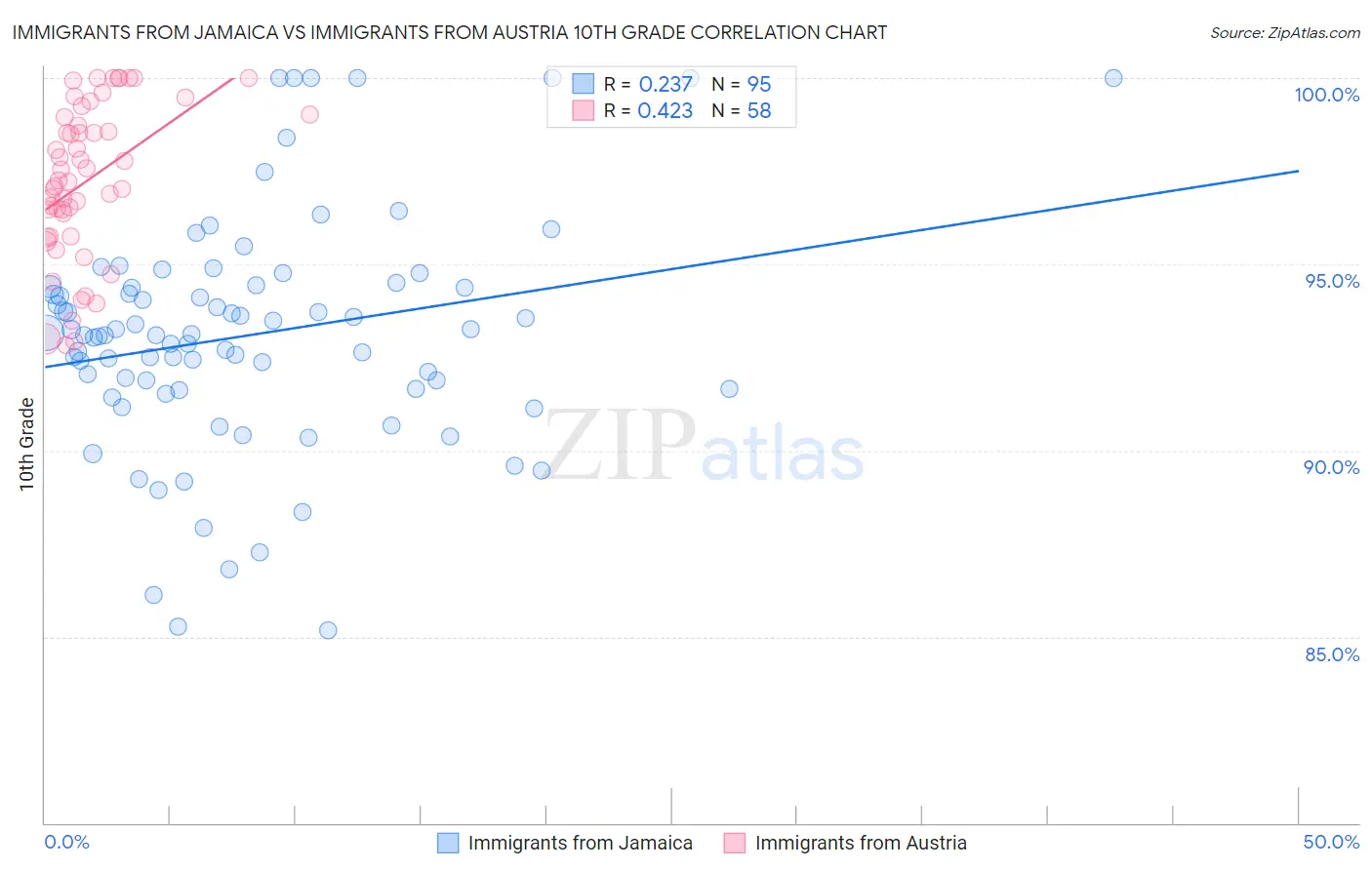 Immigrants from Jamaica vs Immigrants from Austria 10th Grade