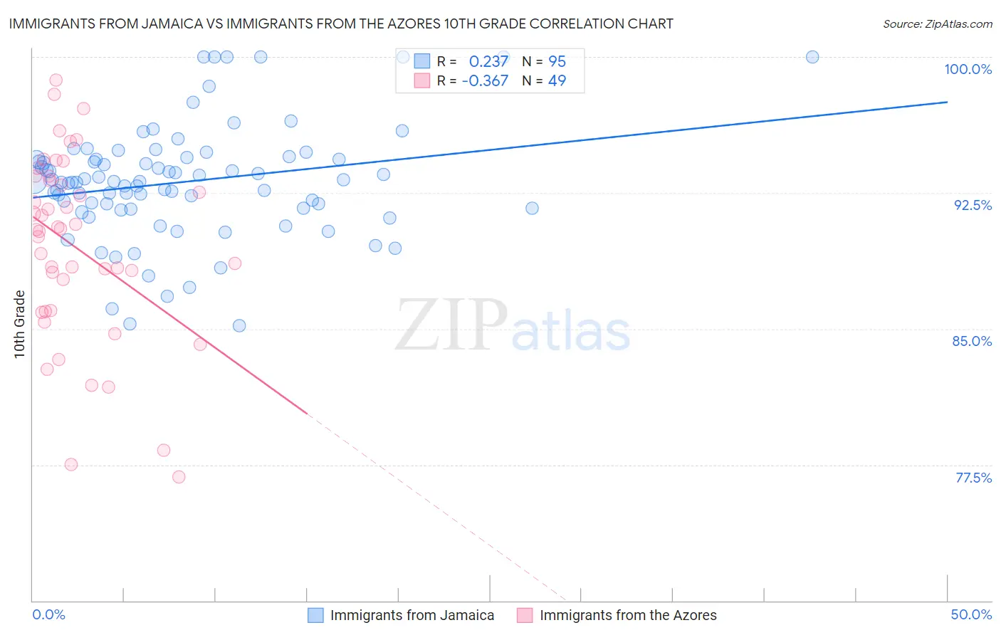 Immigrants from Jamaica vs Immigrants from the Azores 10th Grade