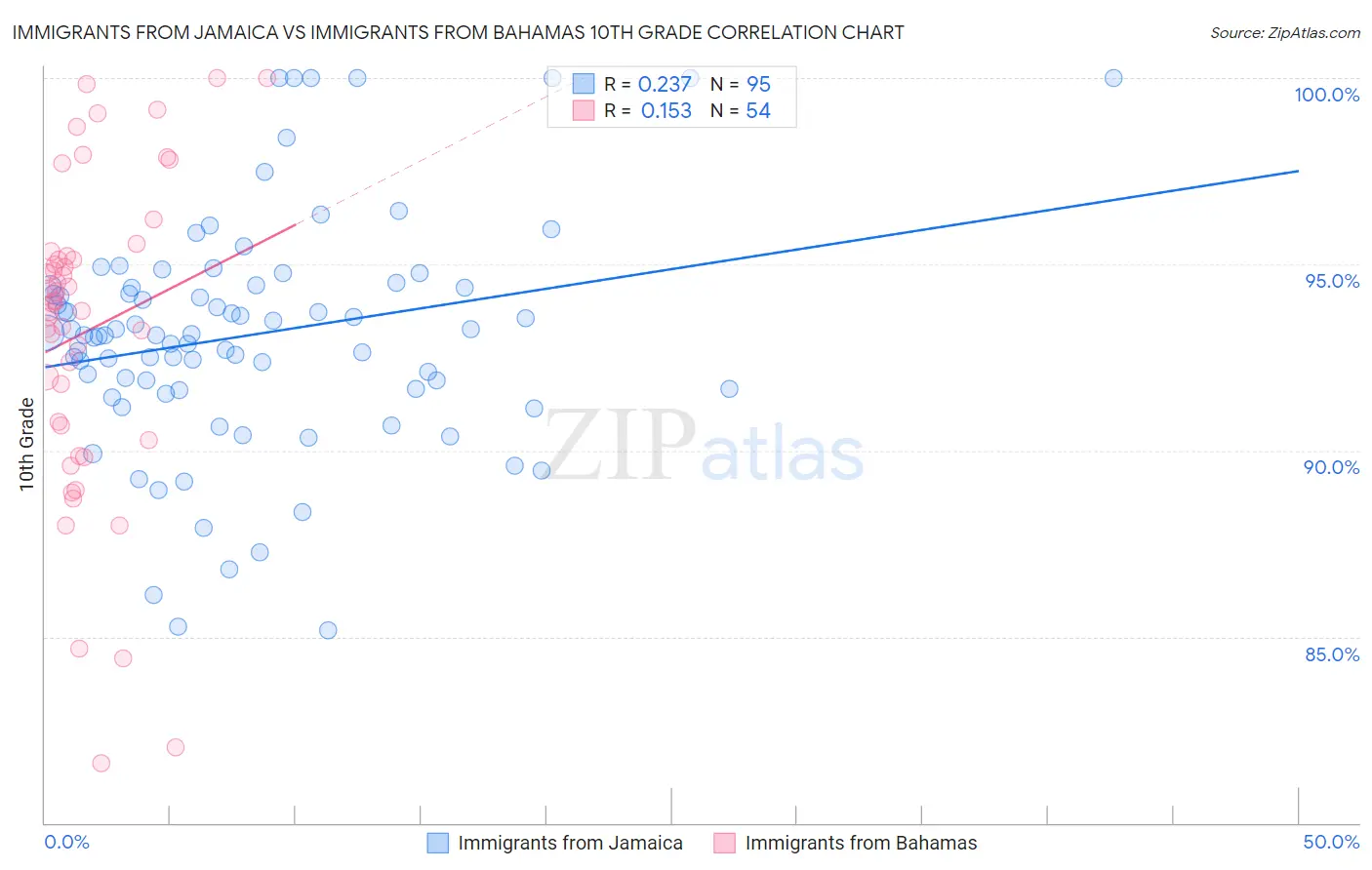 Immigrants from Jamaica vs Immigrants from Bahamas 10th Grade