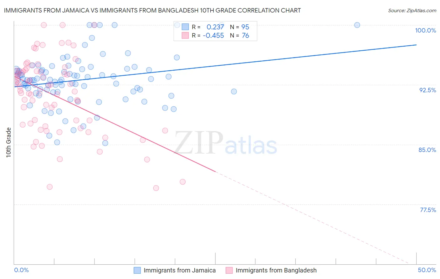 Immigrants from Jamaica vs Immigrants from Bangladesh 10th Grade