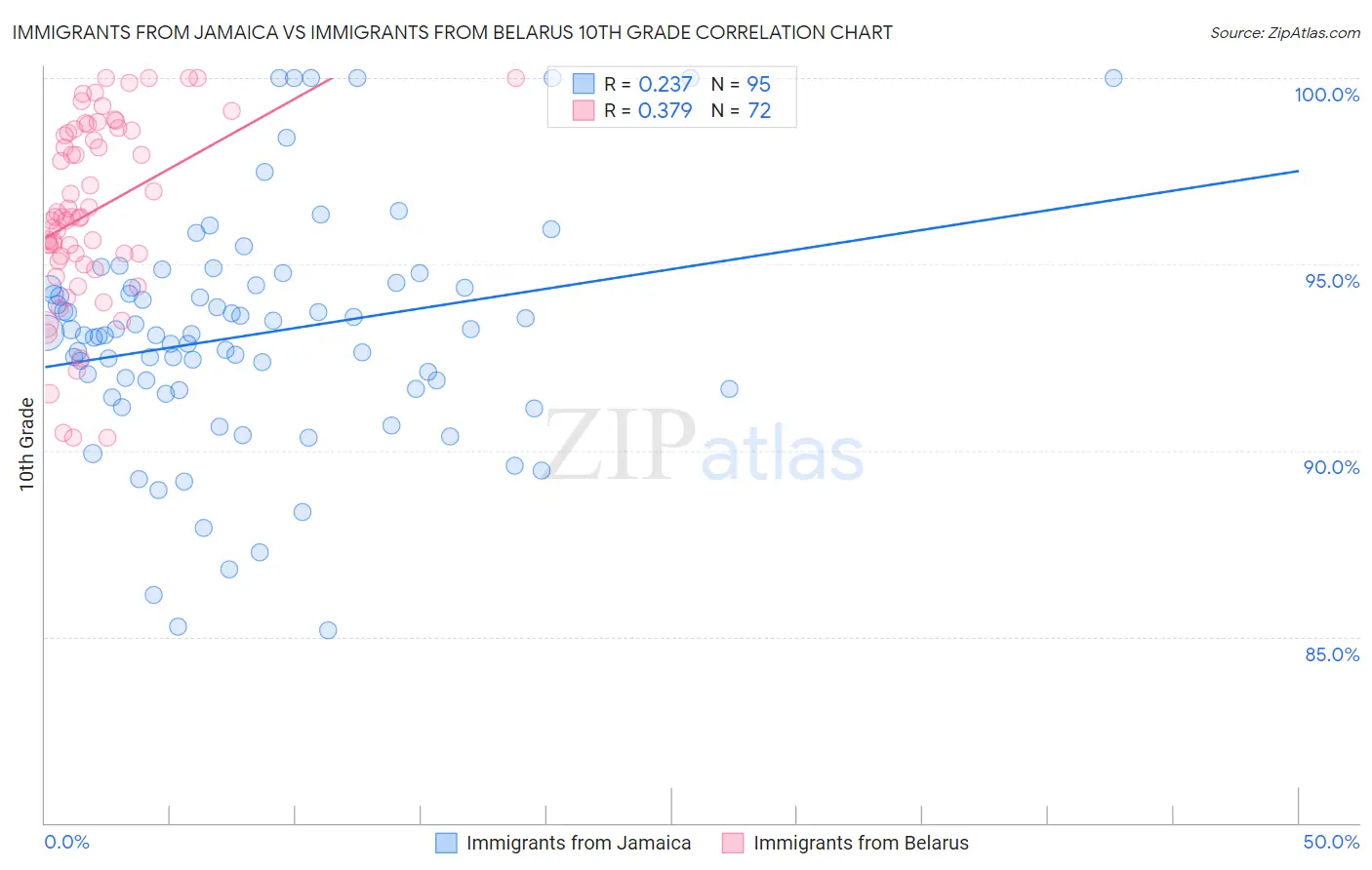 Immigrants from Jamaica vs Immigrants from Belarus 10th Grade