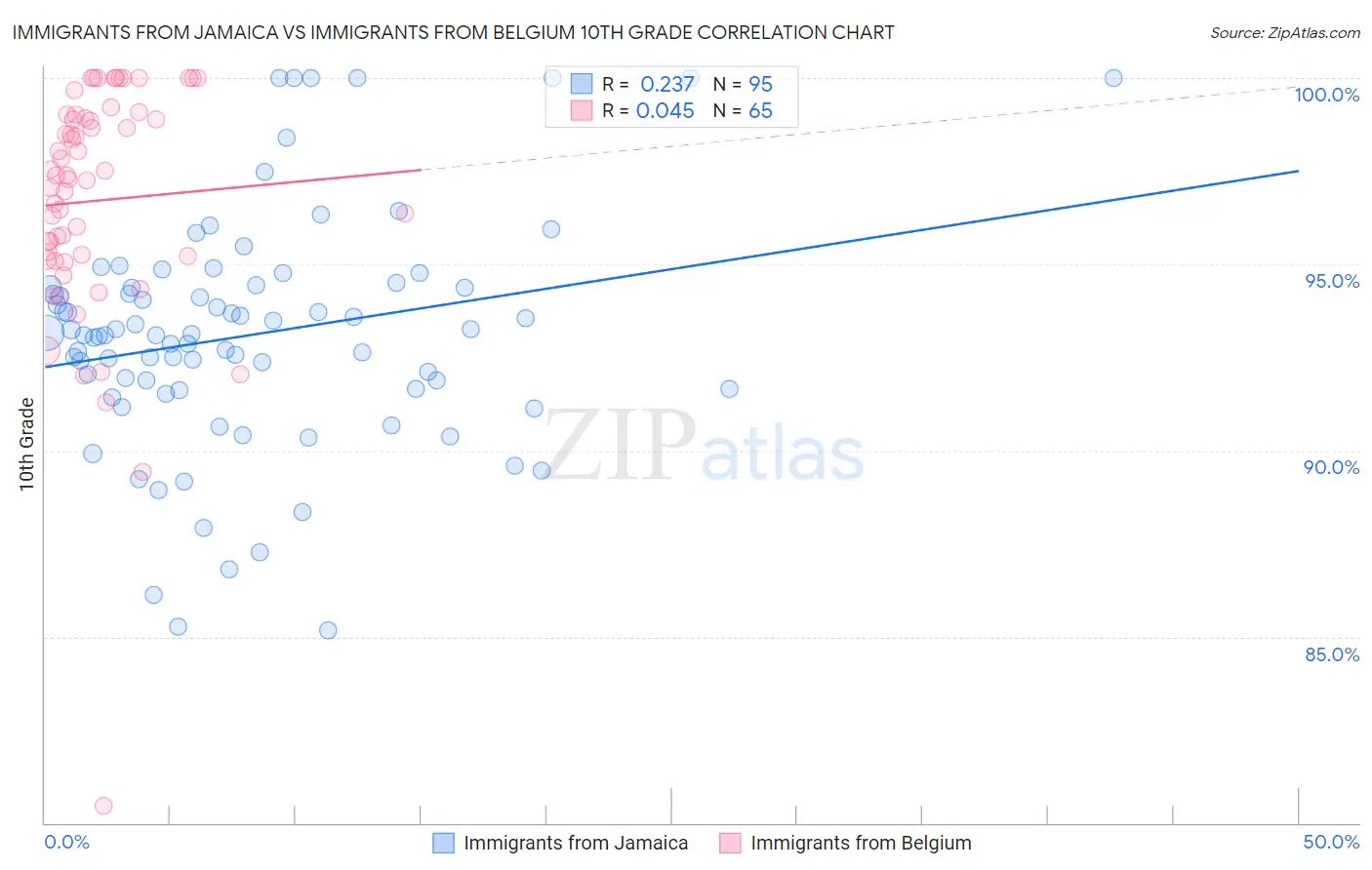 Immigrants from Jamaica vs Immigrants from Belgium 10th Grade