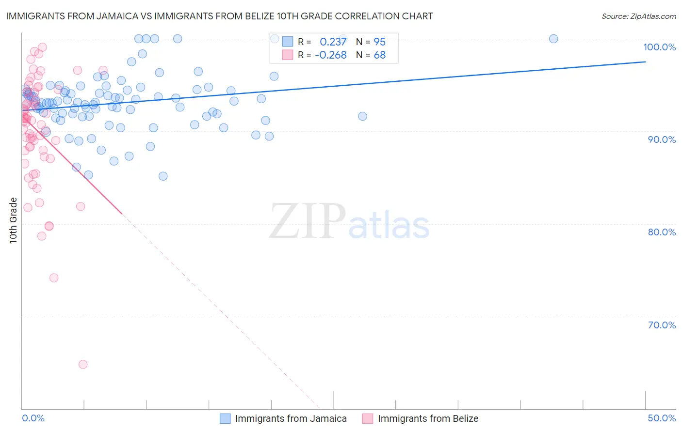 Immigrants from Jamaica vs Immigrants from Belize 10th Grade