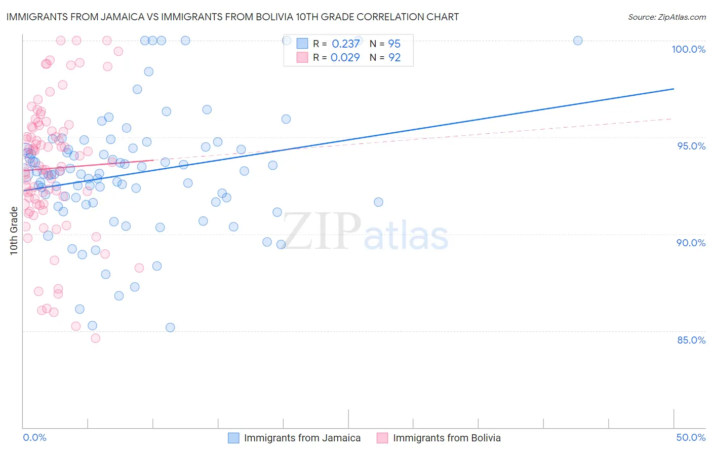 Immigrants from Jamaica vs Immigrants from Bolivia 10th Grade