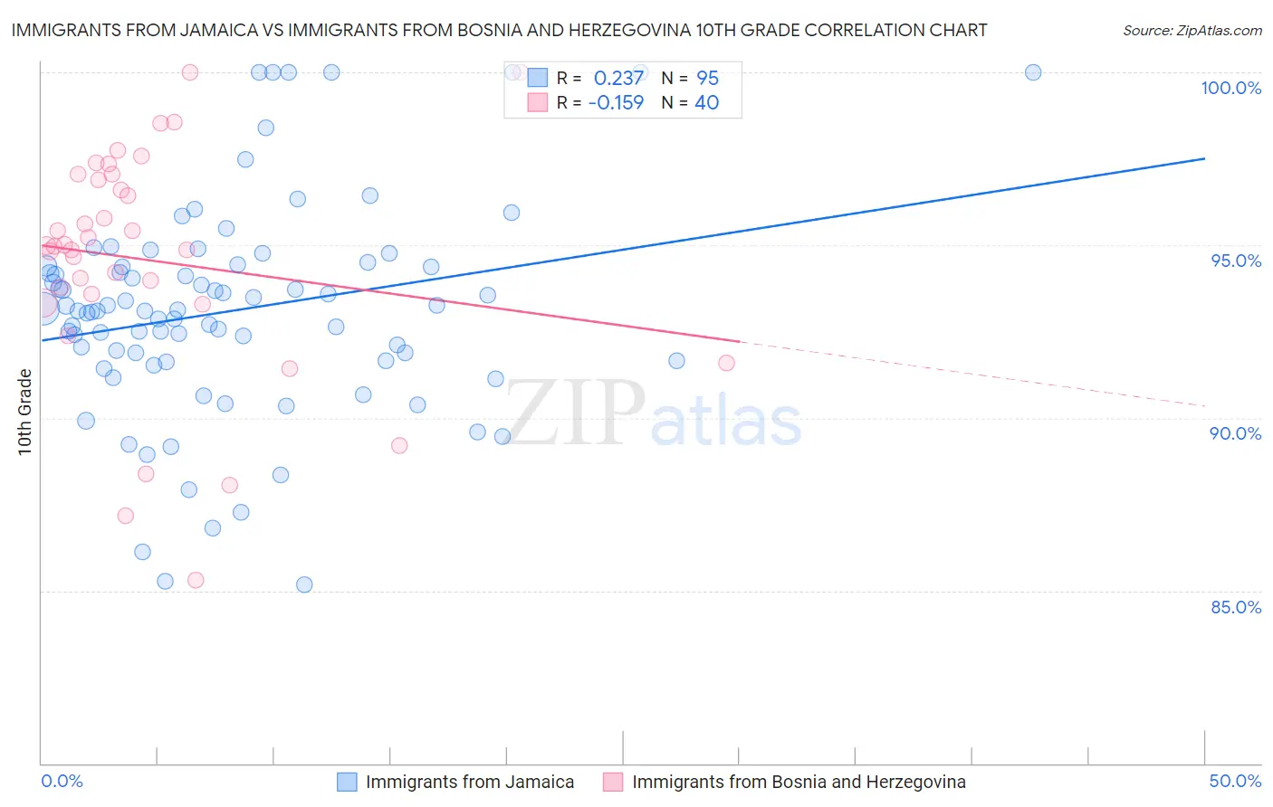 Immigrants from Jamaica vs Immigrants from Bosnia and Herzegovina 10th Grade