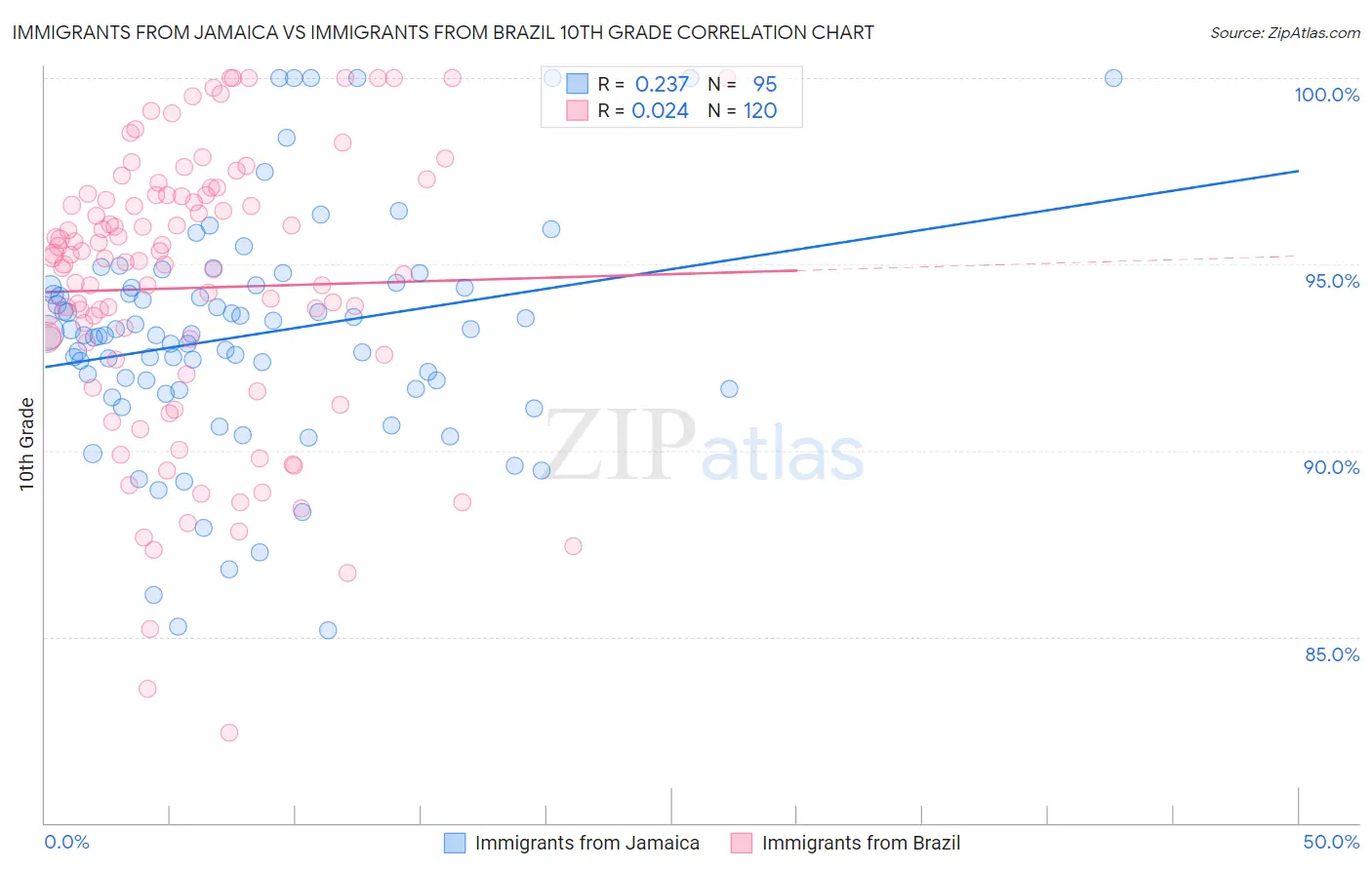 Immigrants from Jamaica vs Immigrants from Brazil 10th Grade