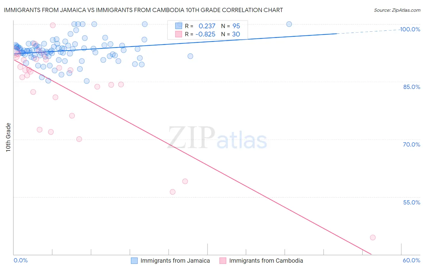 Immigrants from Jamaica vs Immigrants from Cambodia 10th Grade