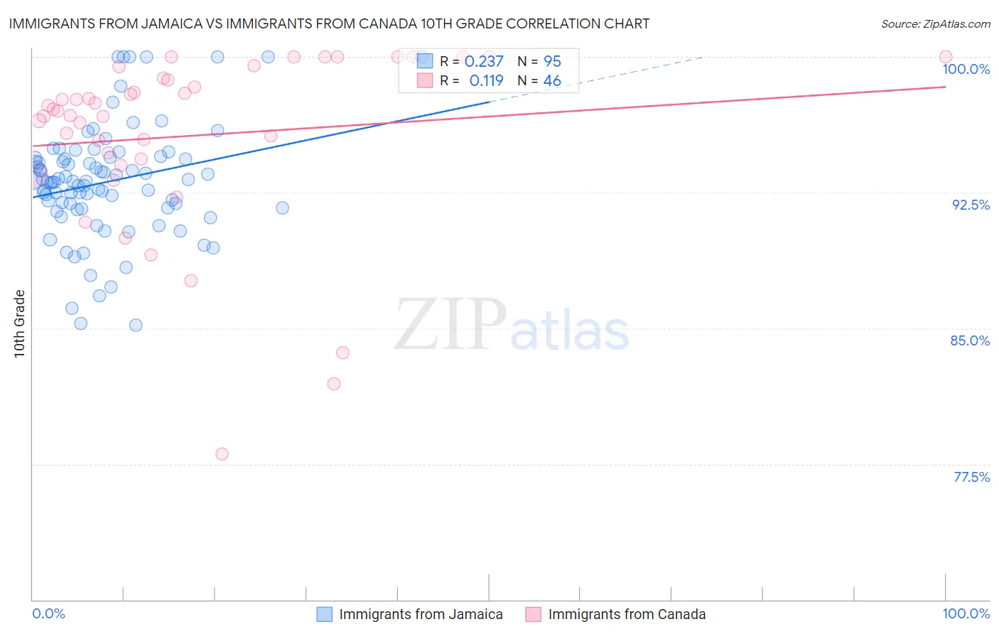 Immigrants from Jamaica vs Immigrants from Canada 10th Grade