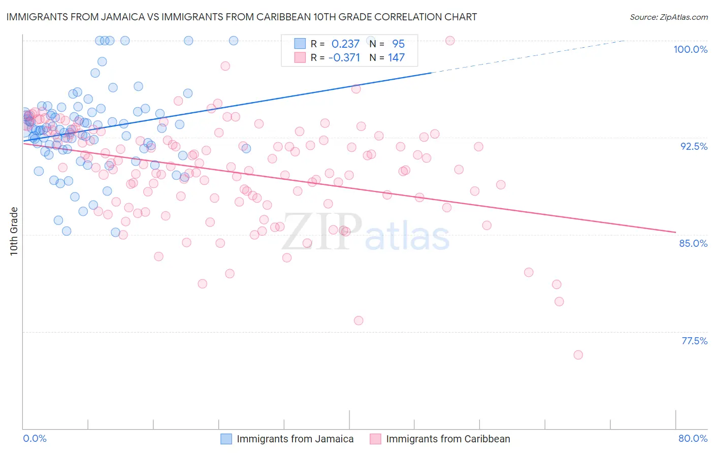 Immigrants from Jamaica vs Immigrants from Caribbean 10th Grade