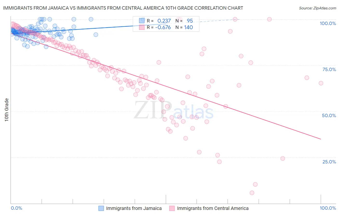 Immigrants from Jamaica vs Immigrants from Central America 10th Grade