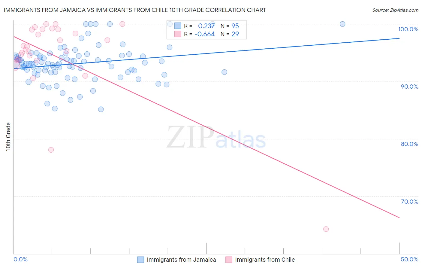 Immigrants from Jamaica vs Immigrants from Chile 10th Grade