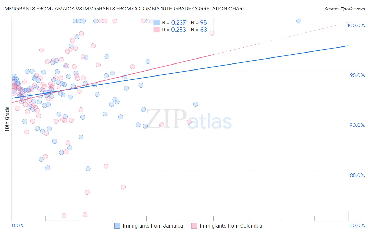 Immigrants from Jamaica vs Immigrants from Colombia 10th Grade