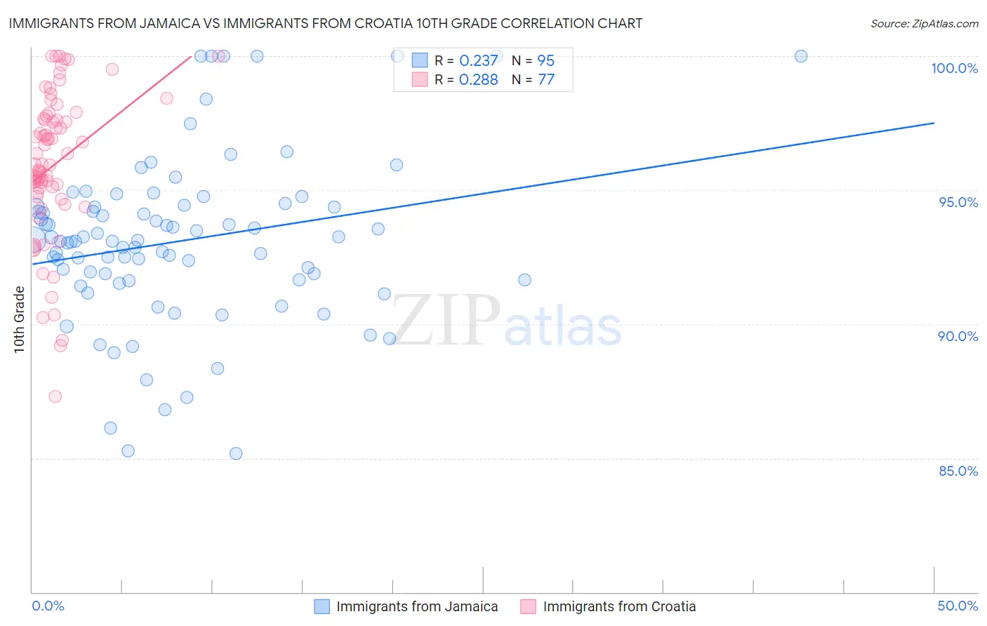 Immigrants from Jamaica vs Immigrants from Croatia 10th Grade