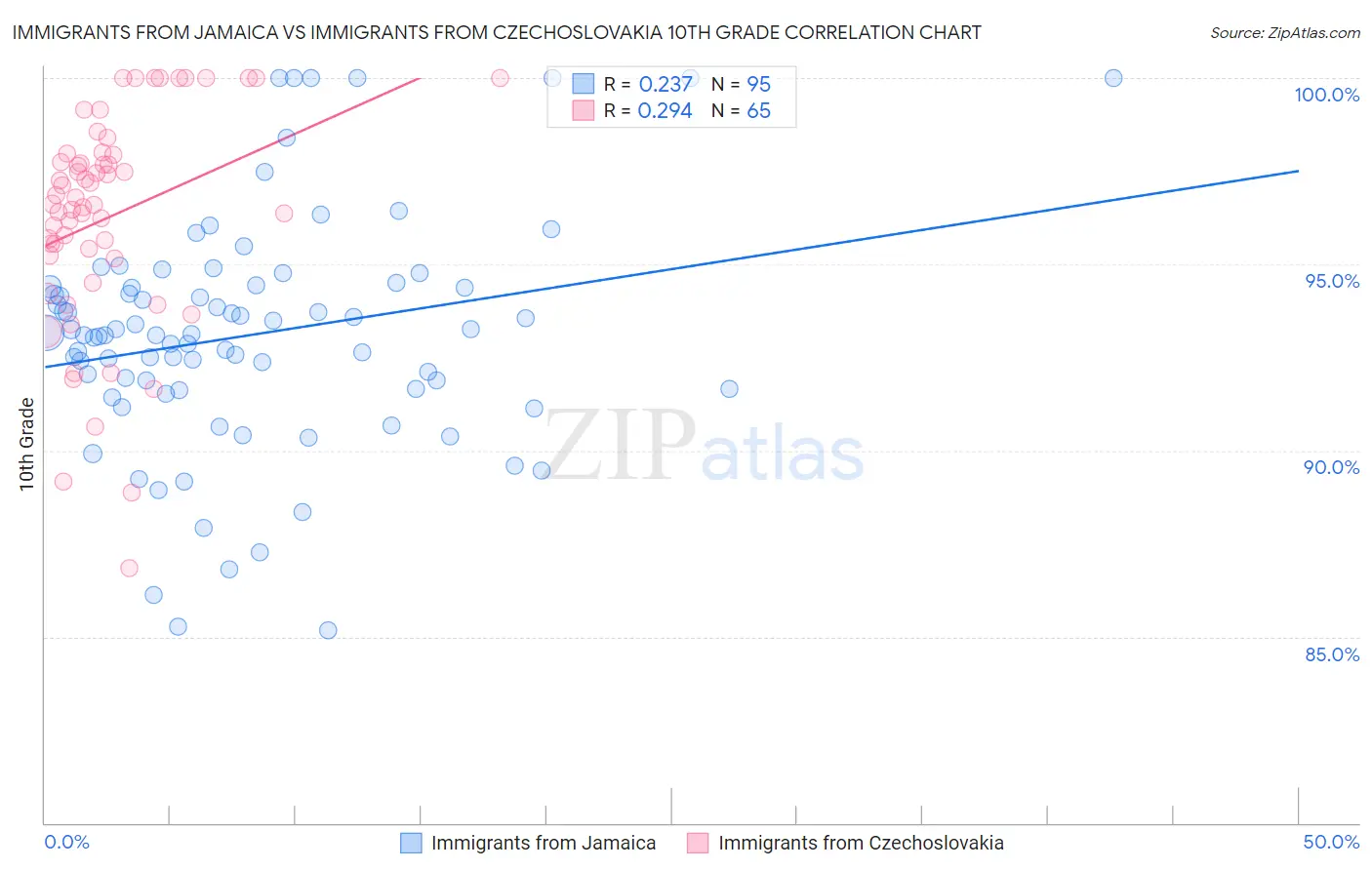 Immigrants from Jamaica vs Immigrants from Czechoslovakia 10th Grade