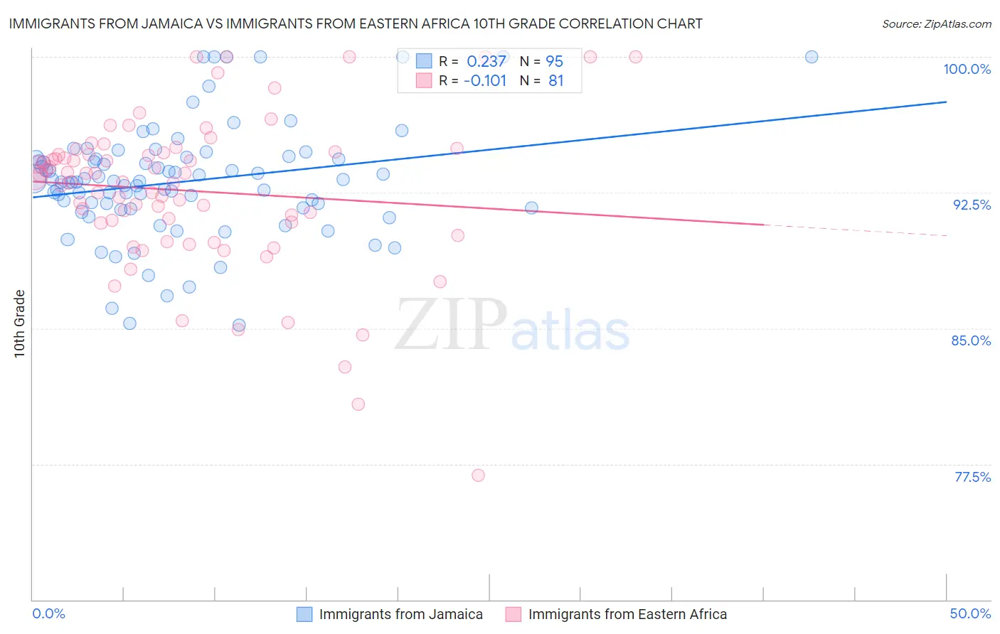 Immigrants from Jamaica vs Immigrants from Eastern Africa 10th Grade