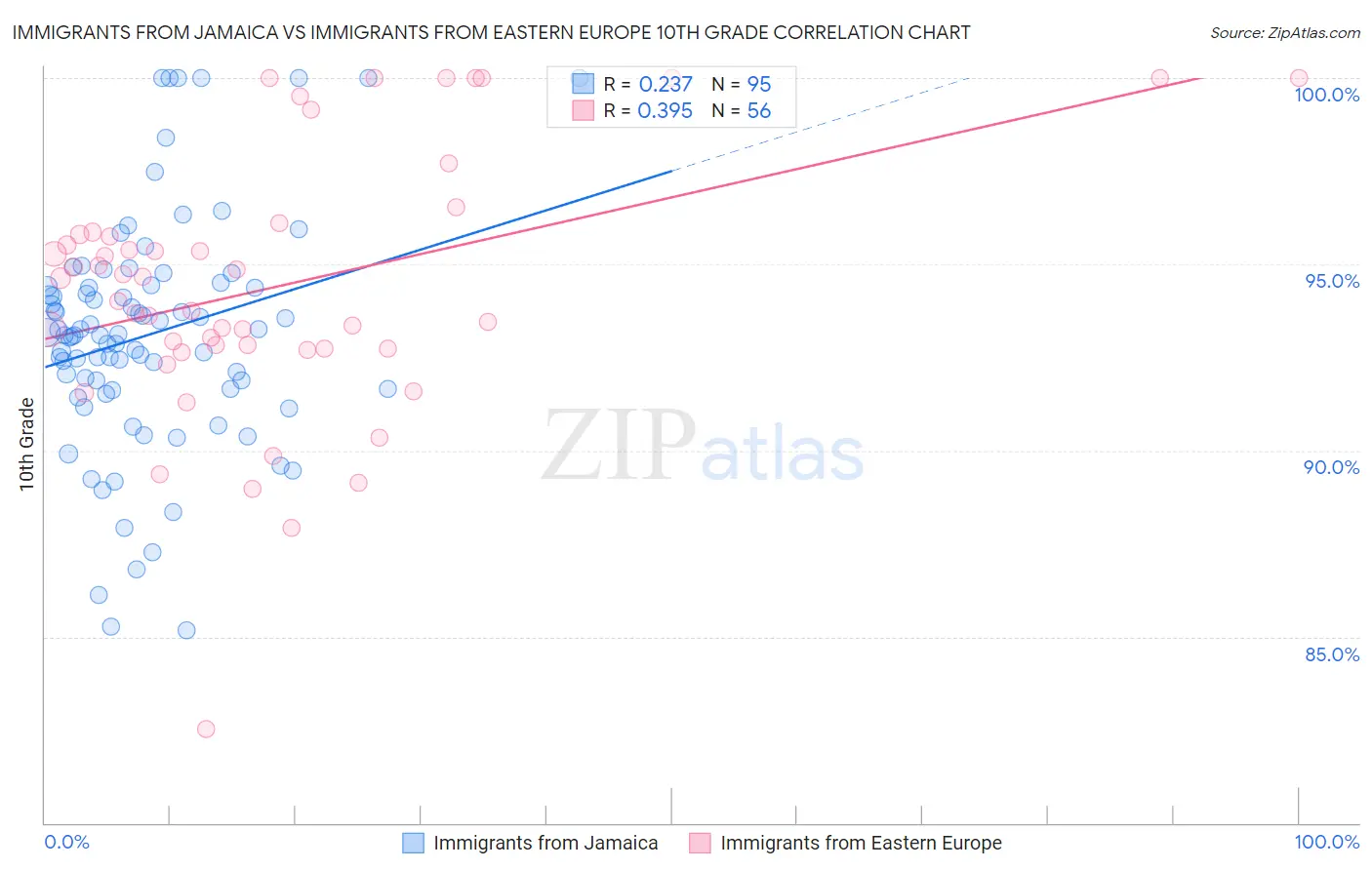 Immigrants from Jamaica vs Immigrants from Eastern Europe 10th Grade