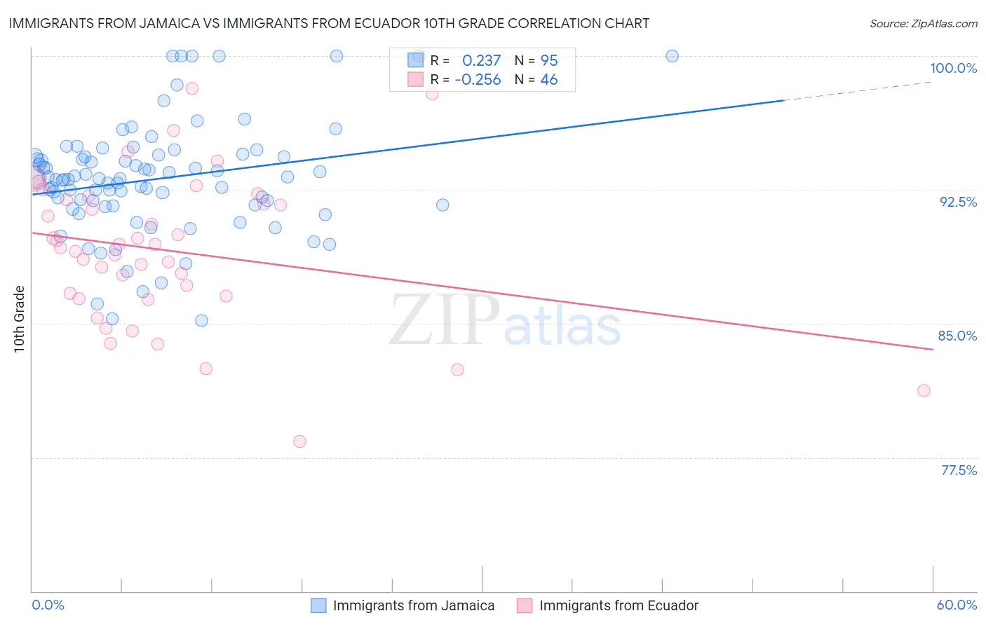 Immigrants from Jamaica vs Immigrants from Ecuador 10th Grade