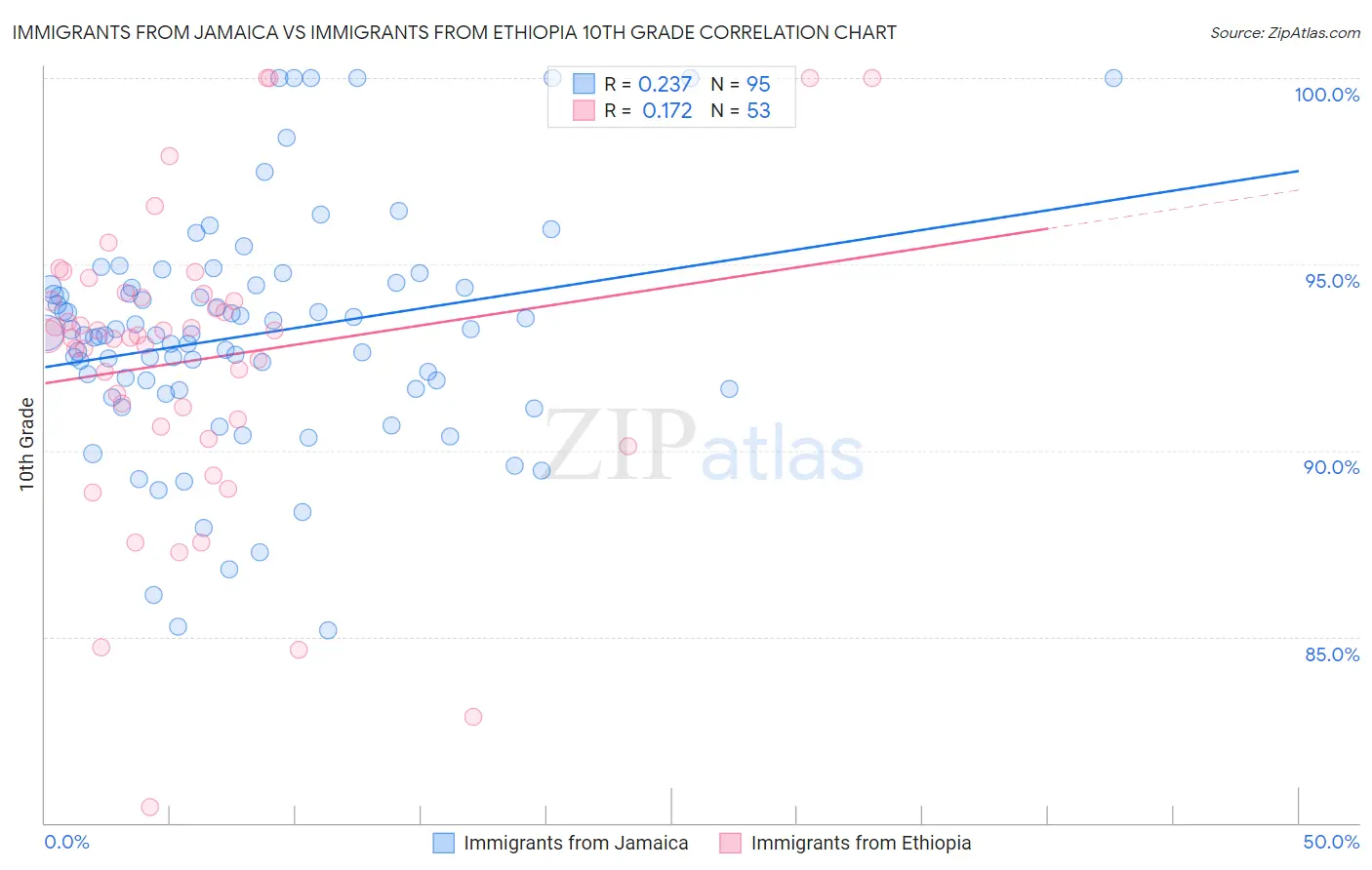 Immigrants from Jamaica vs Immigrants from Ethiopia 10th Grade