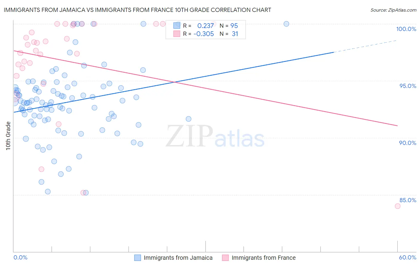 Immigrants from Jamaica vs Immigrants from France 10th Grade