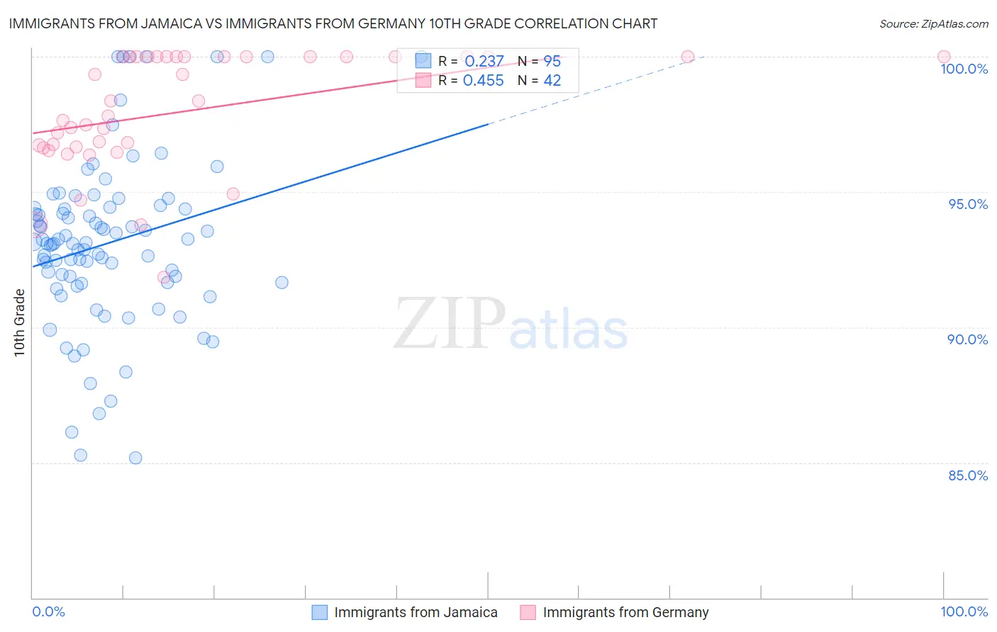 Immigrants from Jamaica vs Immigrants from Germany 10th Grade