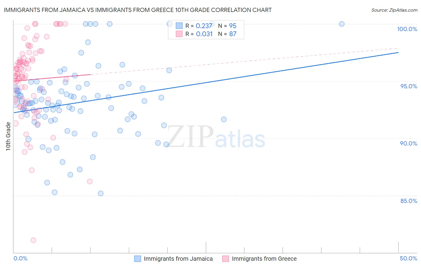 Immigrants from Jamaica vs Immigrants from Greece 10th Grade