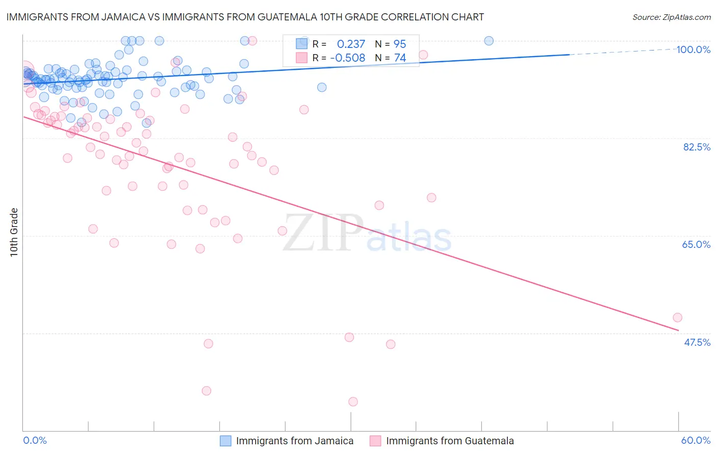 Immigrants from Jamaica vs Immigrants from Guatemala 10th Grade