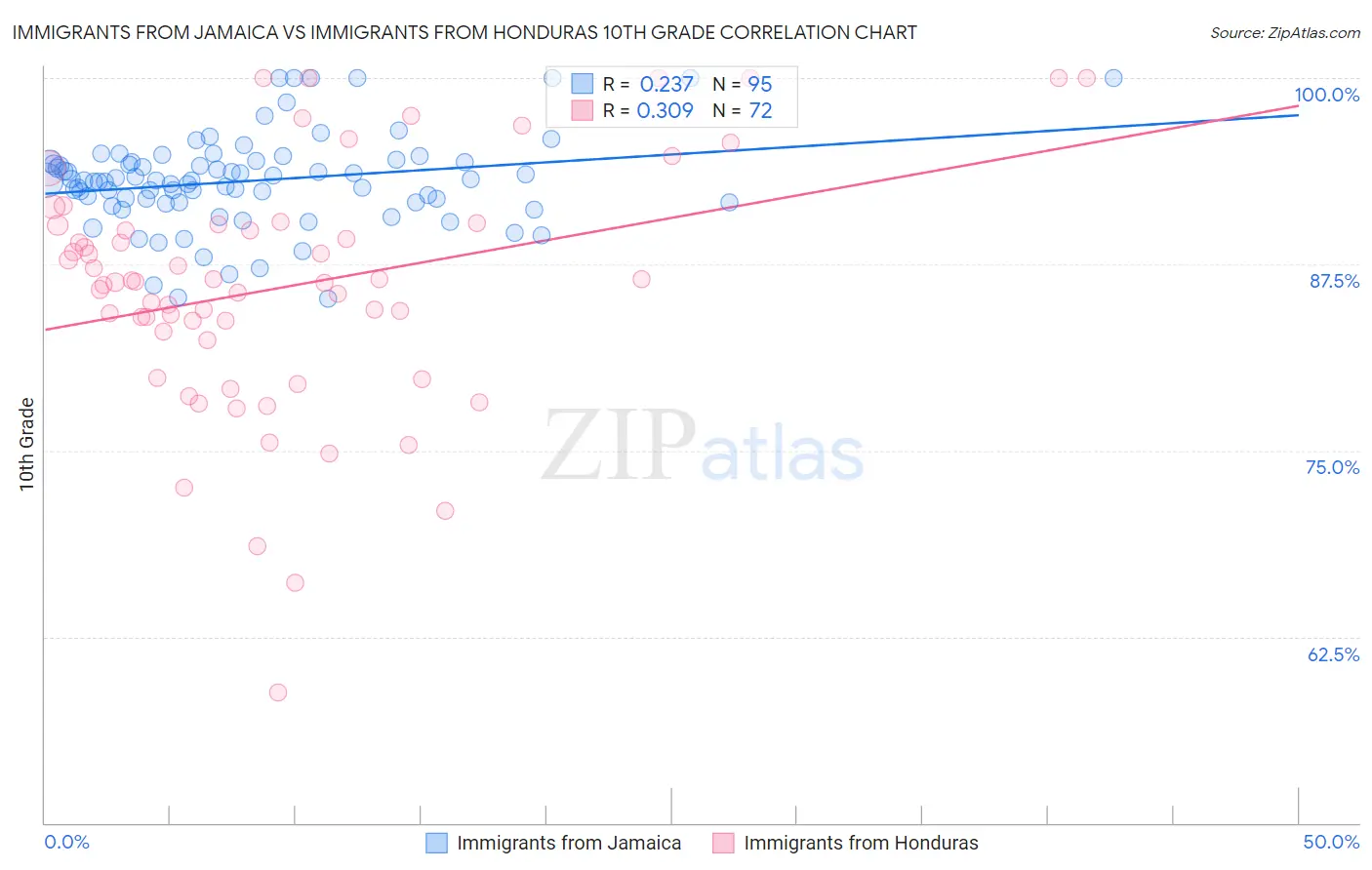 Immigrants from Jamaica vs Immigrants from Honduras 10th Grade