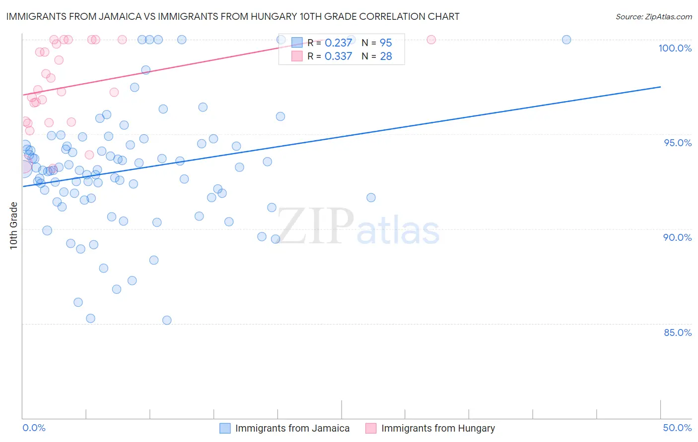 Immigrants from Jamaica vs Immigrants from Hungary 10th Grade