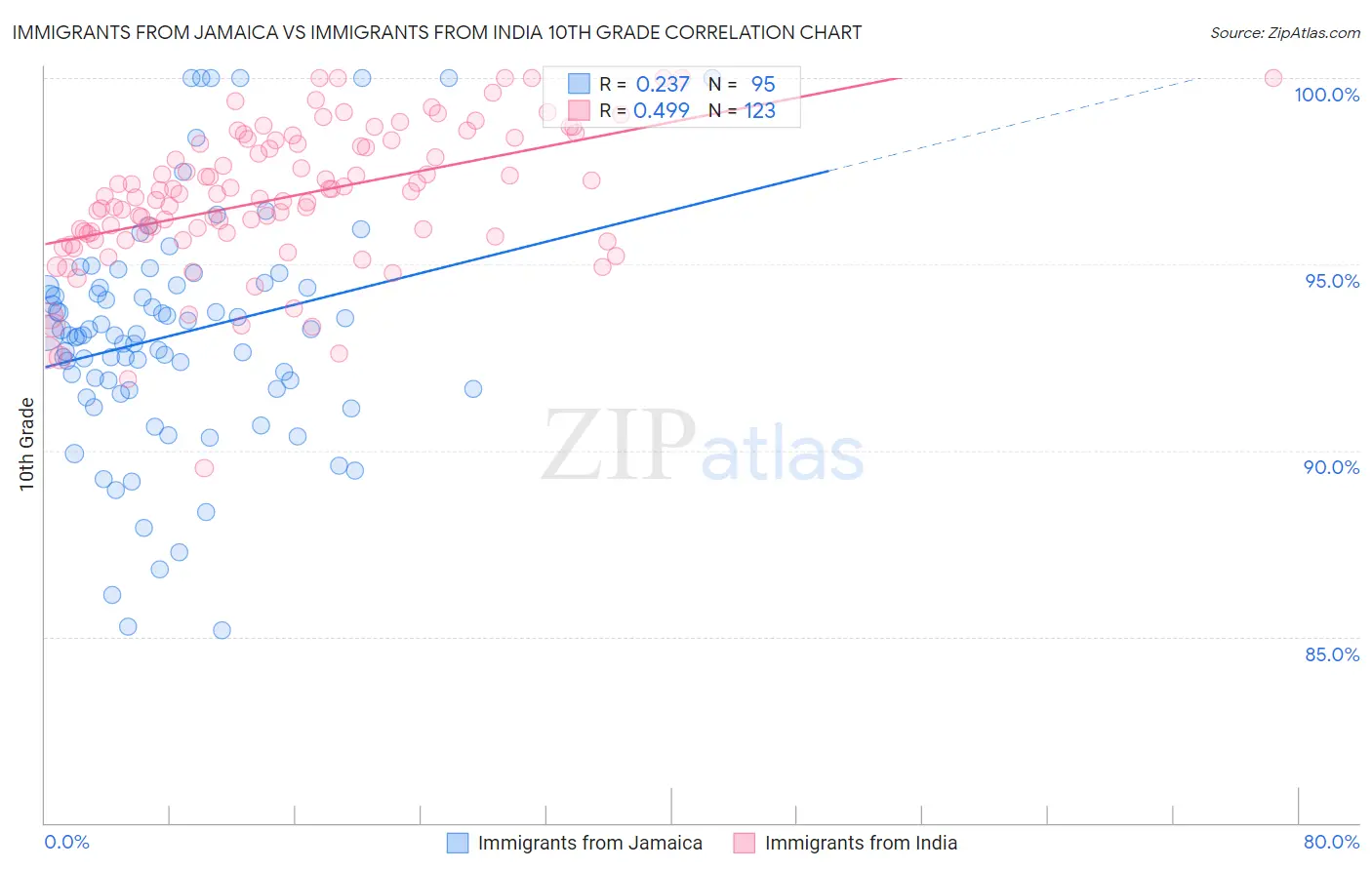 Immigrants from Jamaica vs Immigrants from India 10th Grade