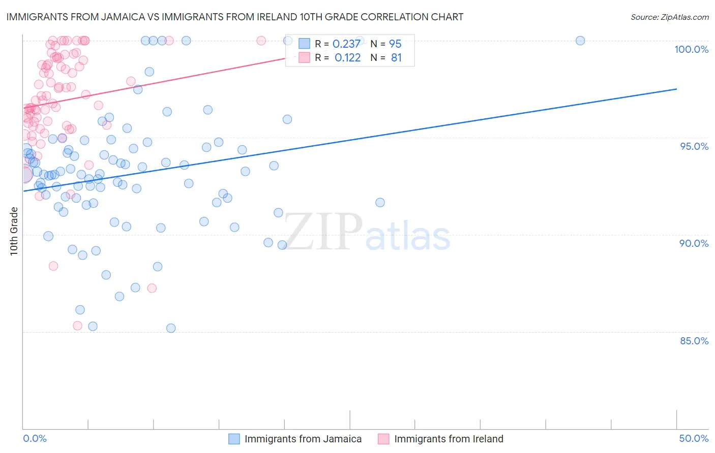 Immigrants from Jamaica vs Immigrants from Ireland 10th Grade