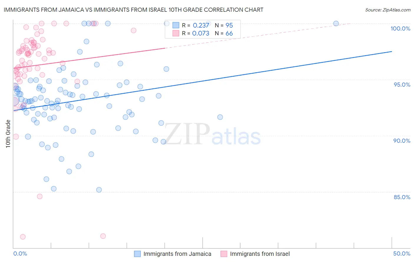 Immigrants from Jamaica vs Immigrants from Israel 10th Grade