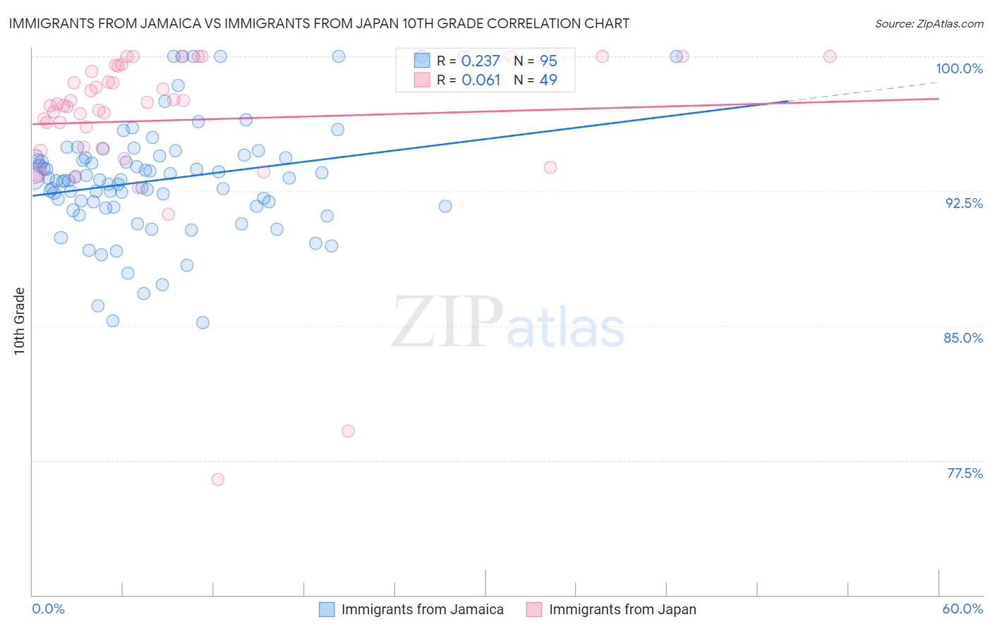 Immigrants from Jamaica vs Immigrants from Japan 10th Grade
